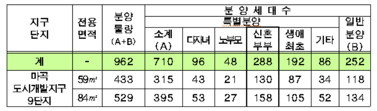 ▲마곡 9단지 공급대상별 모집세대수. (출처=SH공사)