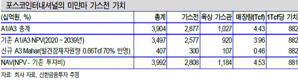 ▲포스코인터내셔널의 미얀마 가스전 가치.