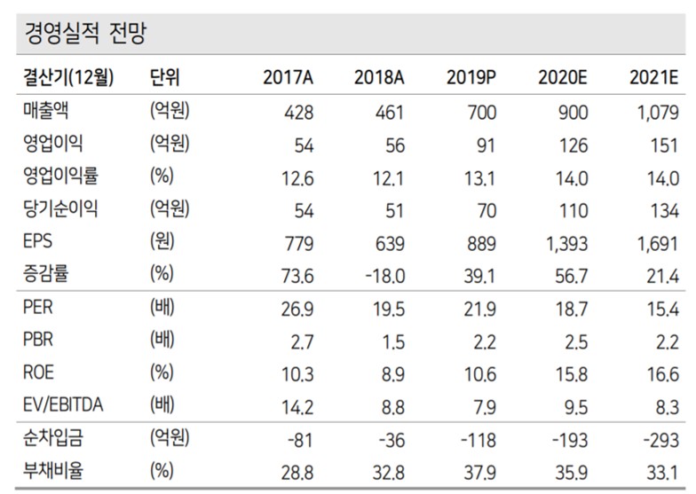 ▲쎄트렉아이 경영실적 전망. (자료=케이프투자증권)