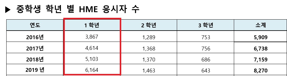 ▲2016년 중학교 한 학기 시험을 치르지 않는 자유학기제가 도입되면서 천재교육의 'HME 해법수학 학력평가' 중학교 1학년 응시생 수가 급격히 증가했다. (제공=천재교육)