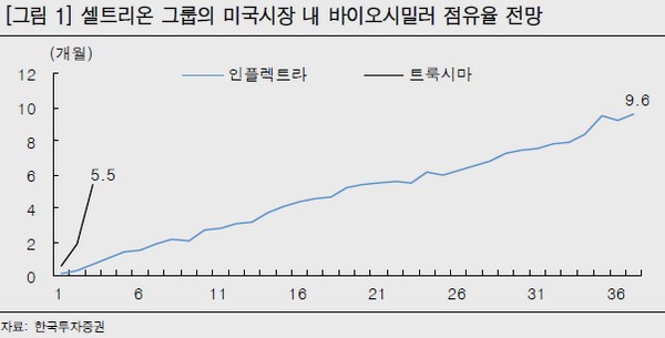 ▲셀트리온 그룹의 미국 시장 내 바이오시밀러 점유율 전망.