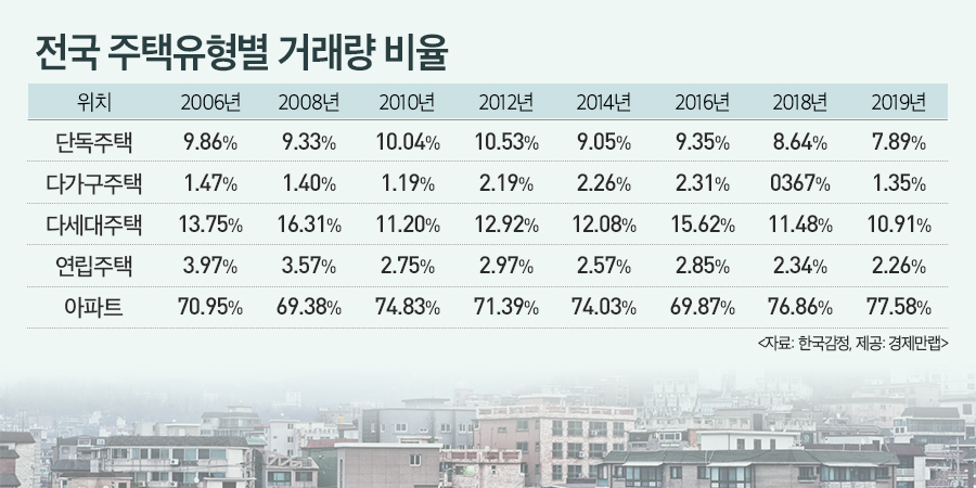 ▲주택 거래에서 아파트 거래가 차지하는 비중이 사상 최대치로 올랐다. (자료 제공=경제만랩)