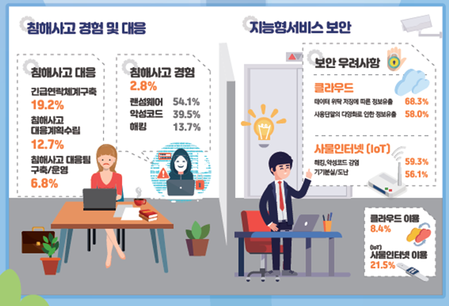 ▲지난해 기업과 개인 부문에서 정보보호를 위한 노력이 전년보다 향상됐으나, 사물인터넷(IoT)이나 AI 서비스에 대한 정보유출 사고에 대한 우려는 더 증가한 것으로 나타났다.
(과기정통부 제공)