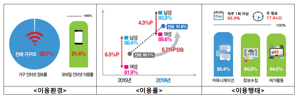 ▲인터넷을 이용하는 국민 81.2%가 동영상 서비스를 이용하고, 20대의 42%는 AI 음성인식 서비스를 사용할 만큼 인터넷이 일상의 필수품으로 자리매김 하고 있는 것으로 나타났다.
(과기정통부 제공)