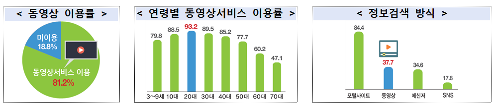 ▲과학기술정보통신부는 국내 가구와 개인의 인터넷 이용환경(컴퓨터, 모바일) 및 이용률 등을 조사한 '2019년 인터넷이용 실태조사'를 26일 공개했다. (과기정통부 제공)