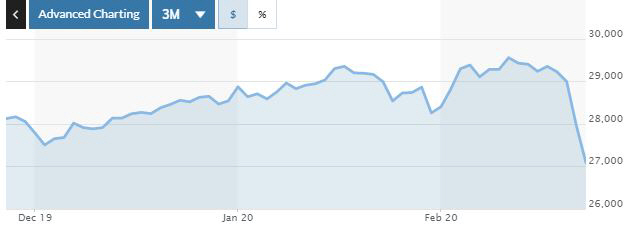 ▲뉴욕증시 다우지수 추이. 25일(현지시간) 종가 2만7081.36. 출처 마켓워치