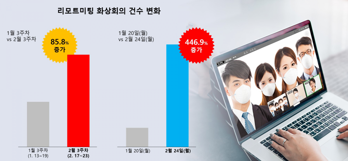 ▲화상회의 리모트미팅 사용량이 전월 대비 2월 3주차에 2배, 2월 24일은 5배로 급증하고 있다.  (사진제공=알서포트)
