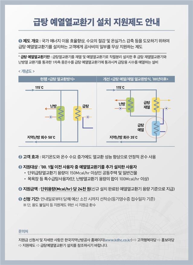 ▲급탕 예열열교환기 설치 지원제도 안내 (자료제공=한국지역난방공사)