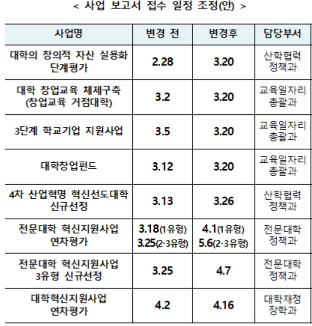 ▲교육부, 대학 사업 보고서 접수 일정 조정(안) (제공=교육부)