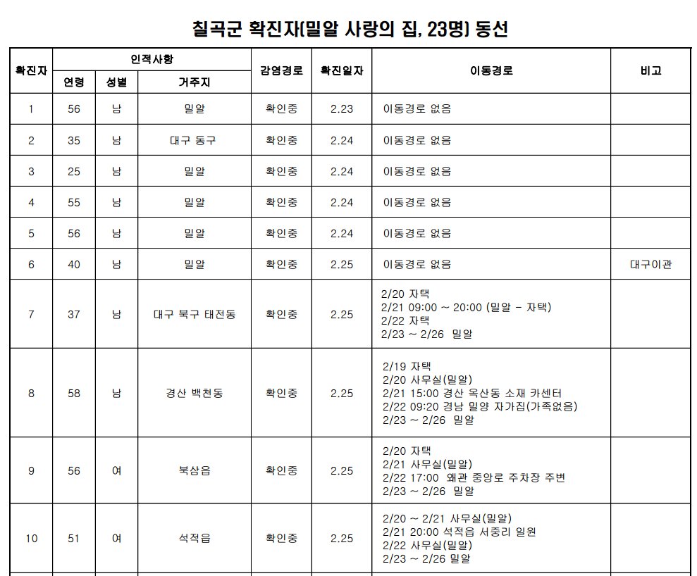 ▲칠곡군청이 23명의 코로나19 확진자 동선을 공개한 가운데 홈페이지가 마비됐다.  (출처=칠곡군청 공식SNS)