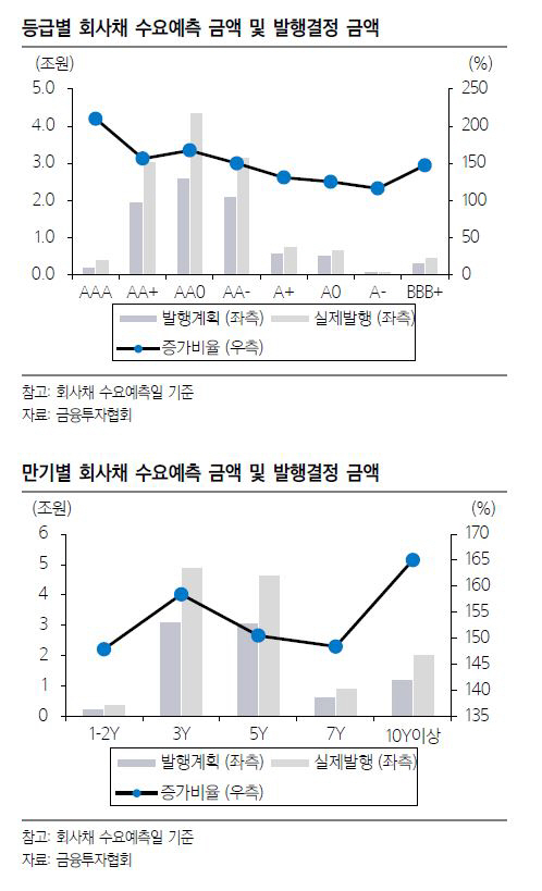 ▲등급별 회사채 수요예측 금액 및 발행결정 금액
