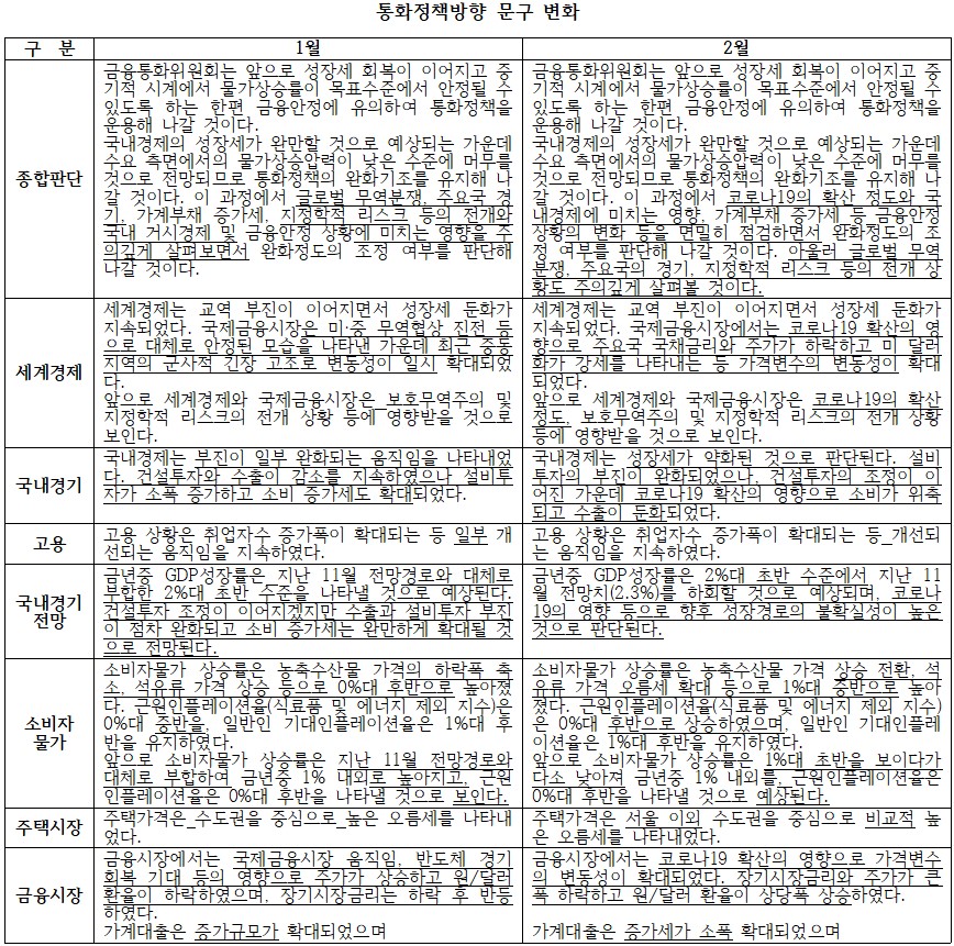 (한국은행, 이투데이 정리)