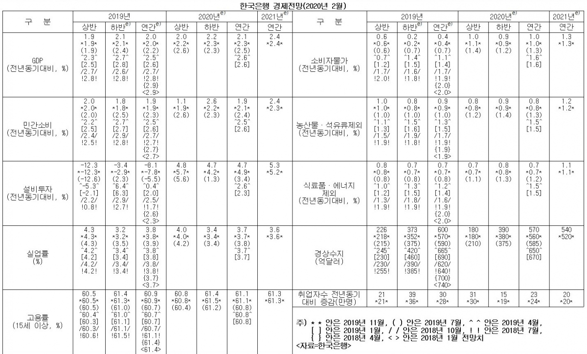 (한국은행, 이투데이 정리)