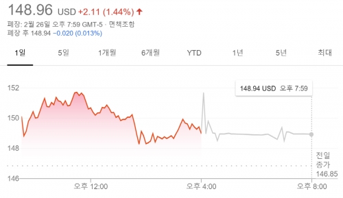 ▲3M 주가 추이. 
