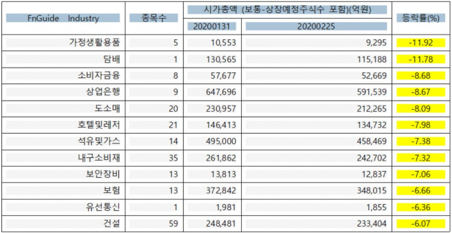 ▲2월 주요 업종 시가총액 추이(자료제공=에프엔가이드)