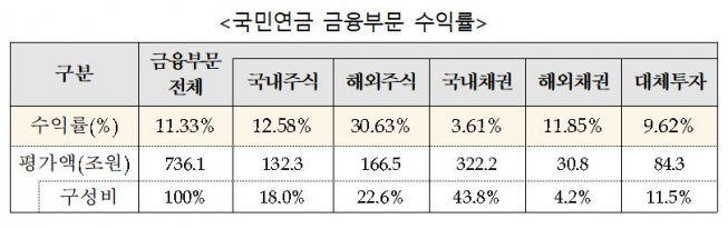 ▲2019년 국민연금 수익률. (출처=국민연금)
