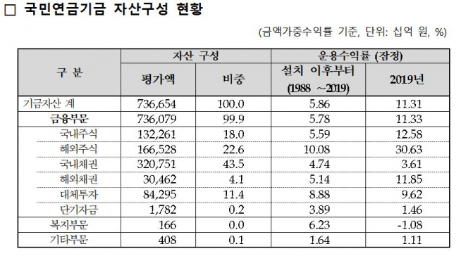▲국민연금기금 자산구성 현황. (출처=국민연금공단)