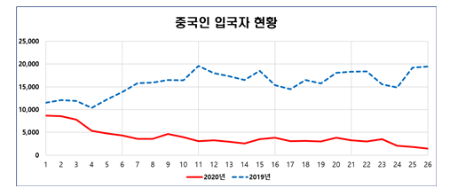 ▲중국인 입국자 현황 (법무부)