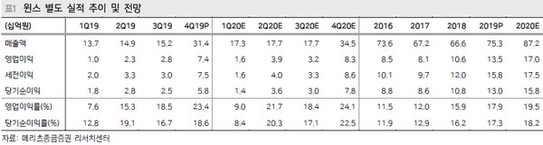 ▲윈스 별도 실적 추이 및 전망.