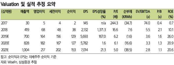 ▲쿠쿠홈시스 밸류에이션 및 실적 추정 요약.