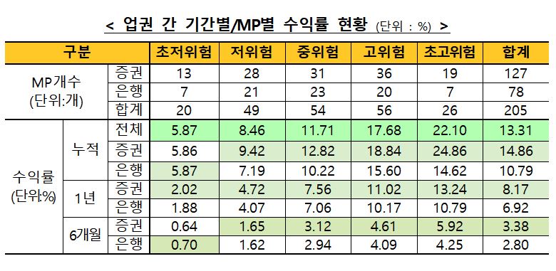 (출처: 금융투자협회)