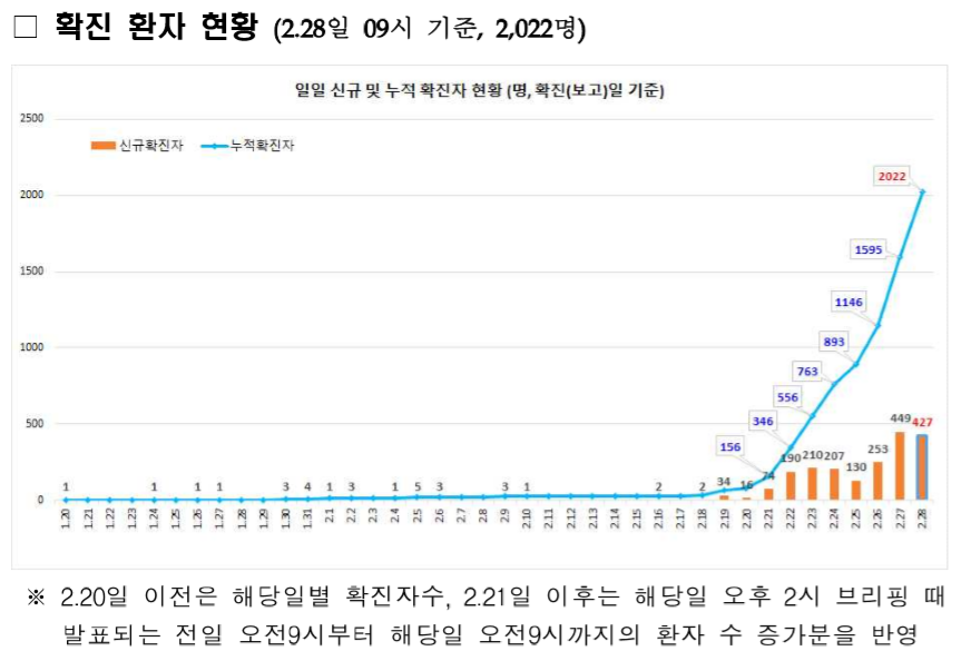 (자료=질병관리본부 중앙방역대책본부)