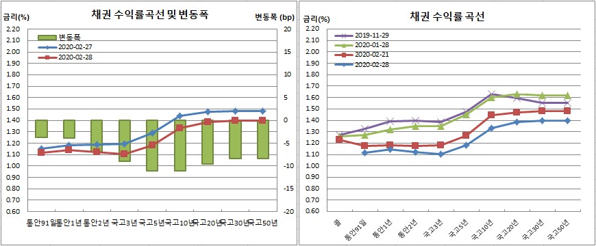 (금융투자협회)