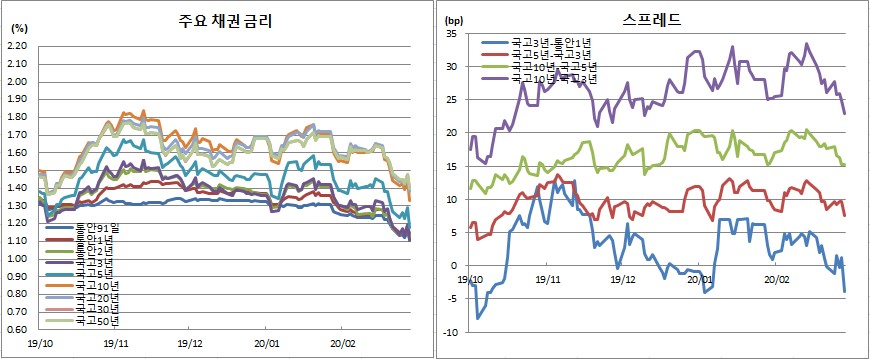 (금융투자협회)