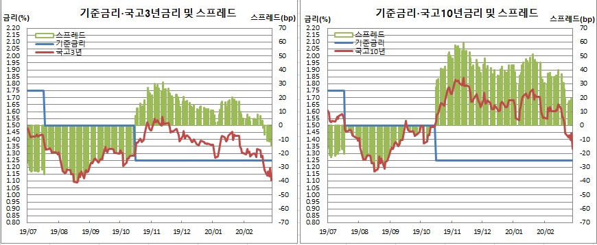 (한국은행, 금융투자협회)