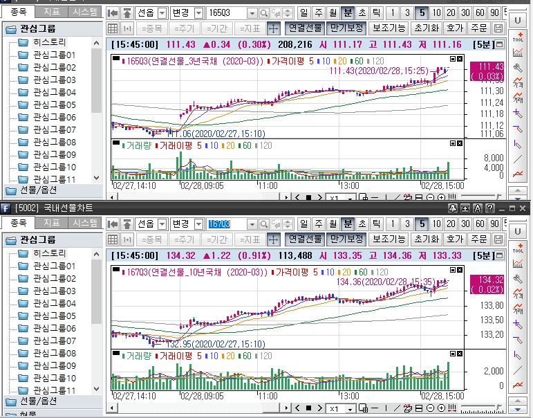 ▲국채선물 장중 흐름. 위는 3년 선물 아래는 10년 선물 (삼성선물)