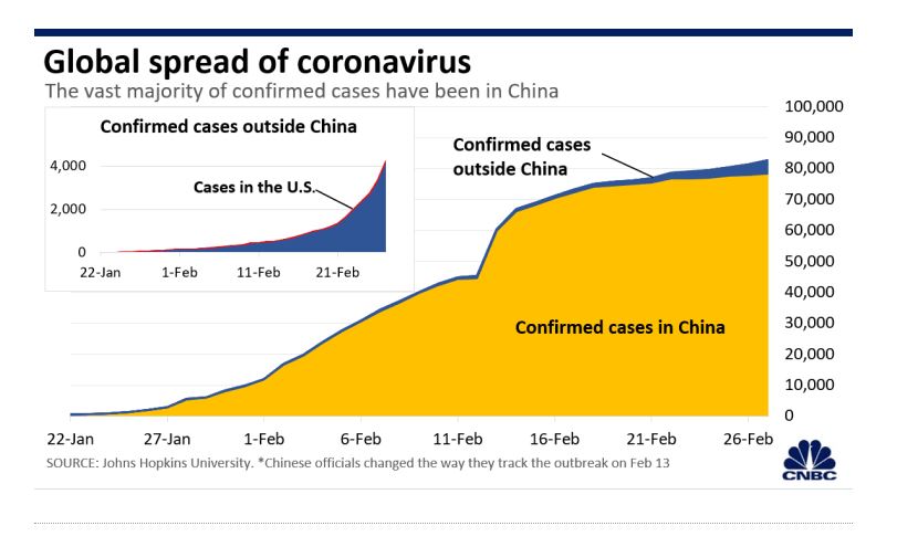 ▲중국과 그 외 지역의 코로나19 확진자 수 추이 (CNBC)