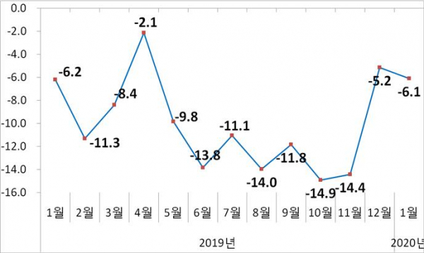 ▲수출 증감률 추이(%) (자료제공=산업통상자원부)