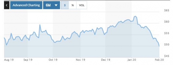 ▲미국 서부텍사스산 중질유(WTI) 가격 추이. 3일(현지시간) 종가 배럴당 50.11달러. 출처 마켓워치
