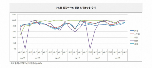 ▲지난해 전국의 민간아파트 초기분양률이 4년여 만에 최고치를 기록했다. 작년 4분기 전국의 민간아파트 평균 초기분양률은 91.7%, 서울은 99.6%로 각각 집계됐다. 