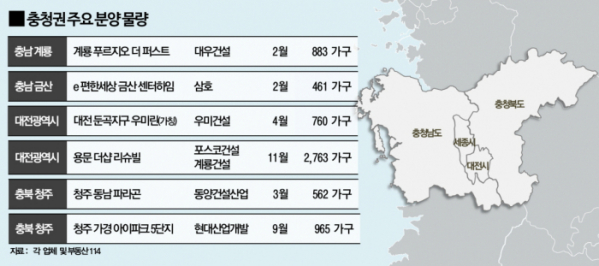 ▲올해 충청권에서 신축 아파트 40개 단지, 3만6093가구가 분양된다. 시ㆍ도별로 △대전 12개 단지(1만1580가구) △충남 22개 단지(1만7653가구) △충북 6개 단지(6860가구)가 공급된다. (자료 제공=함스피알)