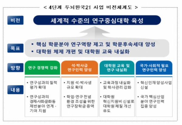 ▲6일 교육부는 '4단계 두뇌한국21(BK21·Brain Korea21) 사업 기본계획'을 확정하고 사업을 공고했다. (제공=교육부)