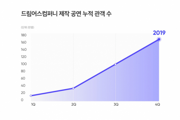 (드림어스컴퍼니 제공)