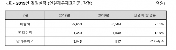 ▲동국제강 지난해 실적.  (사진제공=동국제강)