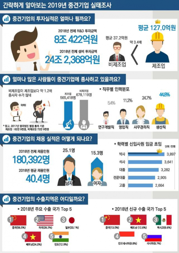 ▲'2019년 중견기업 실태조사' (자료제공=산업통상자원부)