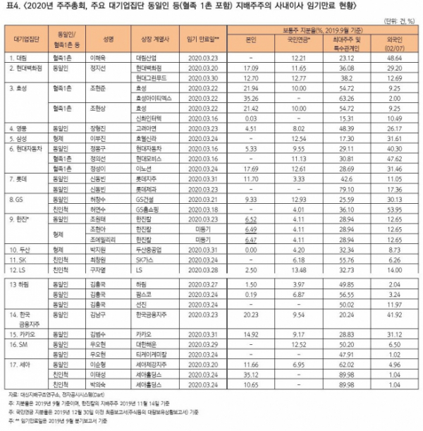 ▲2020년 주주총회 주요 대기업집단 지배주주의 사내이사 임기만료 현황. (출처=대신지배구조연구소)