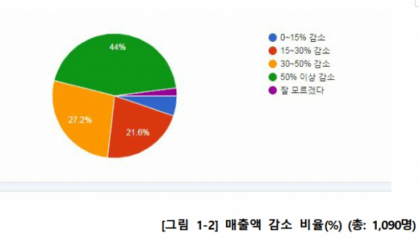 ▲신종 코로나 이후 매출액 감소 비율 (자료제공=소상공인연합회)