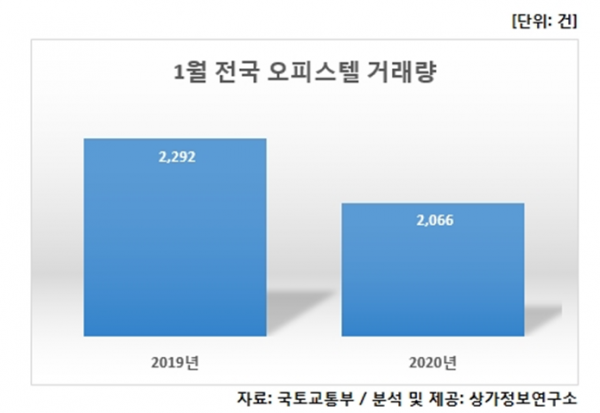 ▲1월 전국 오피스텔 거래량. (자료 제공=상가정보연구소)