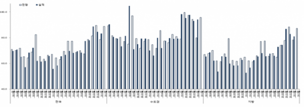 ▲전국 분양경기실사지수(HSSI) 추이. (자료 제공=주택산업연구원)