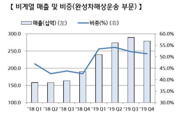 ▲현대글로비스의 비계열 매출 비중은 지난해 1분기 역대 처음으로 50% 선을 넘었고 이 추세는 1년 내내 이어졌다.  (사진제공=현대글로비스)