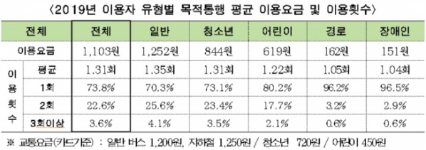 ▲2019년 이용자 유형별 목적통행 평균 이용요금 및 이용횟수 (표 = 서울시)