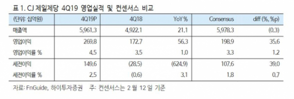 ▲CJ제일제당 4분기 실적. 