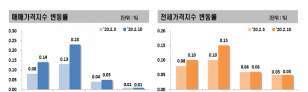 ▲아파트 매매가격지수, 전세가격지수 변동률 추이.
 (자료 제공=한국감정원)