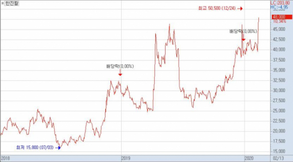 ▲한진칼 주가 그래프(기준일 2월 13일)
