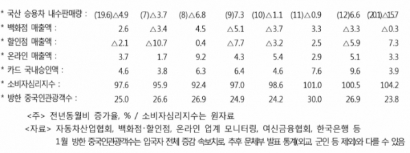 ▲2020년 1월 소매판매 속보치. (출처=기획재정부)