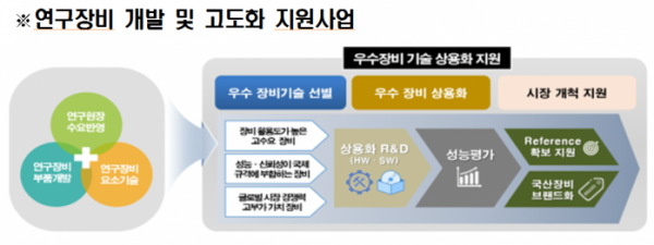 ▲연구장비 개발 및 고도화 지원사업 현황도. (과기정통부 제공)